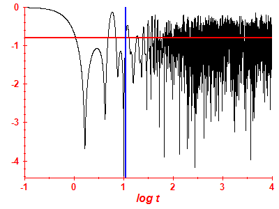 Survival probability log